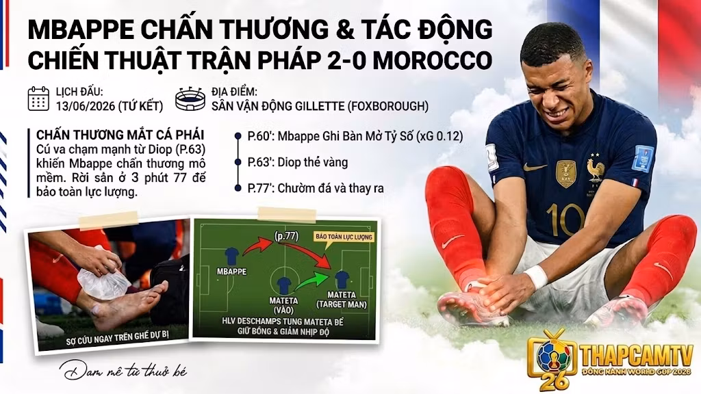 Kylian Mbappe ôm mắt cá chân phải trên sân trong trận Pháp gặp Morocco, kèm sơ đồ thay người chiến thuật của HLV Deschamps.
