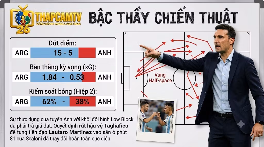 Sa bàn phân tích chiến thuật của HLV Lionel Scaloni và thông số áp đảo giúp Argentina đánh bại khối đội hình Low Block của tuyển Anh, nhận định bởi Thapcamtv.
