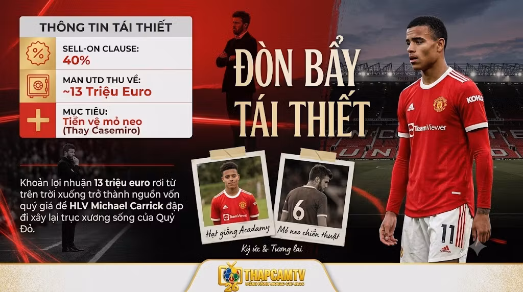 Manchester United thu về 13 triệu Euro từ điều khoản bán lại Mason Greenwood, tạo nguồn vốn giúp HLV Michael Carrick tái thiết tuyến giữa Quỷ Đỏ.