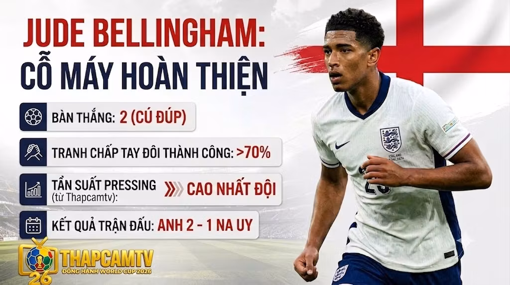 "Infographic từ Thapcamtv phân tích chi tiết phong độ của Jude Bellingham tại tuyển Anh ở tứ kết World Cup 2026. Hiển thị dữ liệu 2 bàn thắng, tỷ lệ tranh chấp tay đôi thành công trên 70% và tần suất pressing cao nhất đội, chứng minh anh là một cỗ máy hoàn thiện."